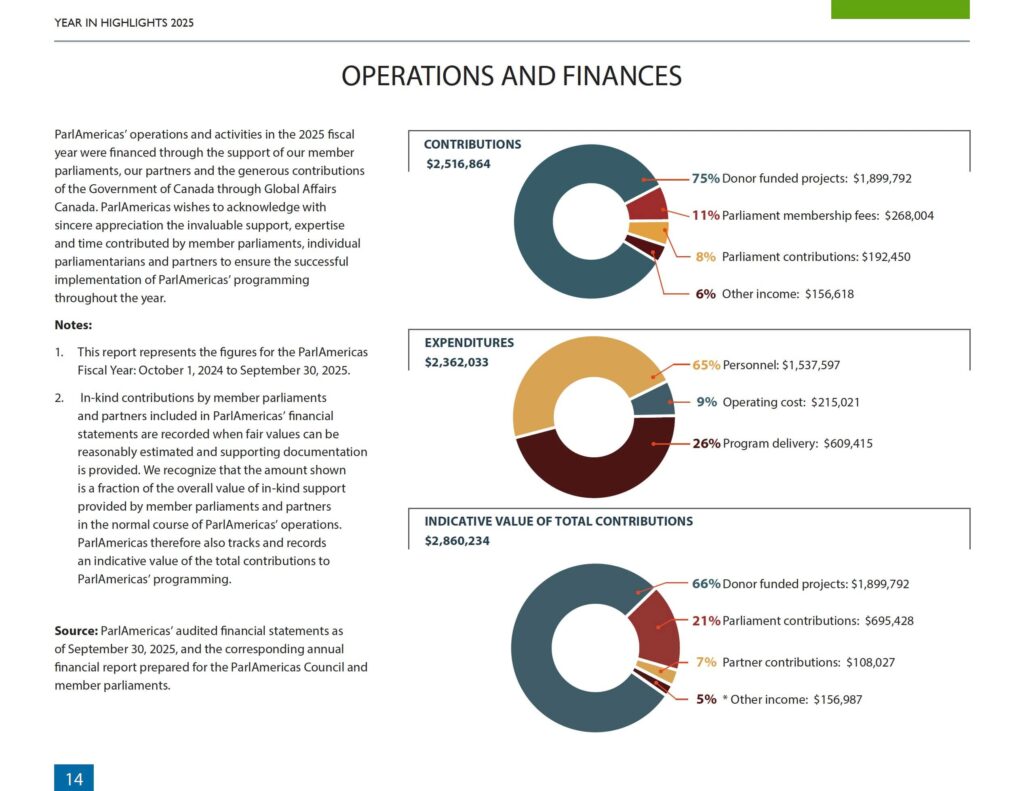 Operations and Finances page with donut charts showing contributions, expenditures, and program funding percentages in a yearly highlights report (2025).