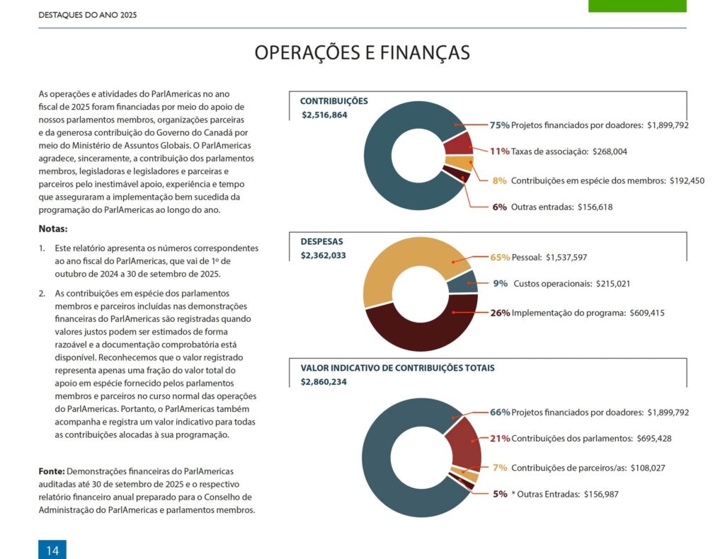 Infographic page titled Operações e Finanças showing a donut chart of contributions with labeled percentages and monetary values beside a Portuguese text block.